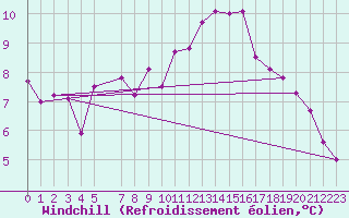 Courbe du refroidissement olien pour Twenthe (PB)