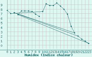 Courbe de l'humidex pour Saint-Igneuc (22)