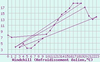 Courbe du refroidissement olien pour Saint-Quentin (02)