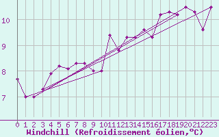 Courbe du refroidissement olien pour la bouée 62107