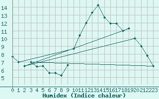 Courbe de l'humidex pour Trgueux (22)