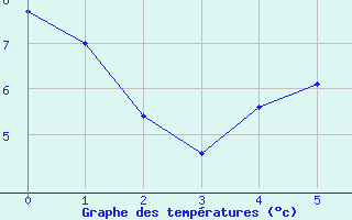 Courbe de tempratures pour Chateau-Ville-Vieille (05)