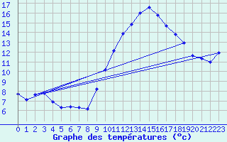 Courbe de tempratures pour Pertuis - Grand Cros (84)