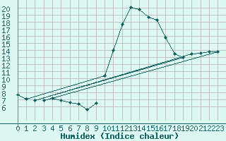 Courbe de l'humidex pour Thoiras (30)