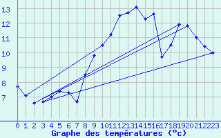 Courbe de tempratures pour Sarzeau (56)