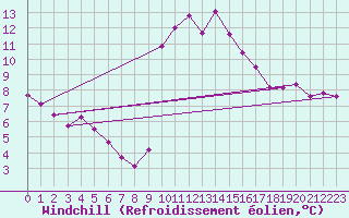 Courbe du refroidissement olien pour Sarzeau (56)