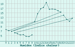 Courbe de l'humidex pour Preonzo (Sw)