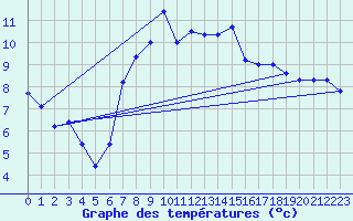 Courbe de tempratures pour Fribourg (All)