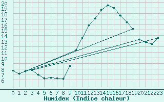 Courbe de l'humidex pour Pertuis - Grand Cros (84)