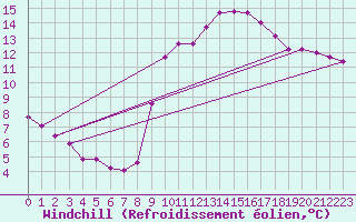 Courbe du refroidissement olien pour Pont-l