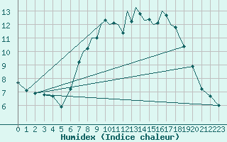 Courbe de l'humidex pour Shoream (UK)