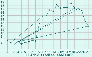 Courbe de l'humidex pour Lignerolles (03)