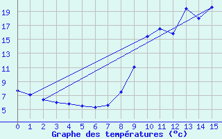 Courbe de tempratures pour Saint-Rmy-sur-Durolle (63)