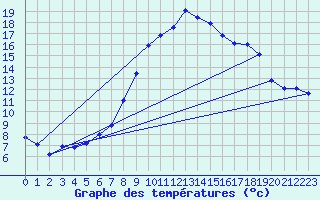 Courbe de tempratures pour Logrono (Esp)