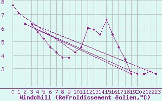 Courbe du refroidissement olien pour Mont-Aigoual (30)