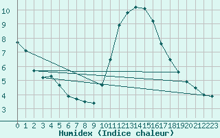 Courbe de l'humidex pour Villacoublay (78)