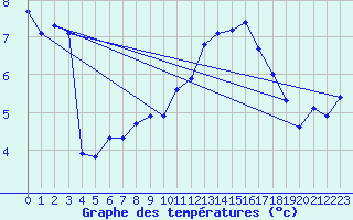 Courbe de tempratures pour Bannay (18)