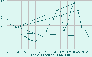 Courbe de l'humidex pour Bures-sur-Yvette (91)