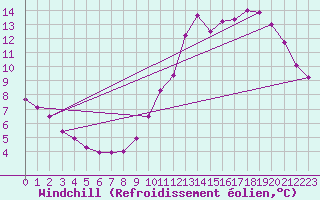 Courbe du refroidissement olien pour Saint-Michel-Mont-Mercure (85)