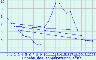 Courbe de tempratures pour Grasque (13)