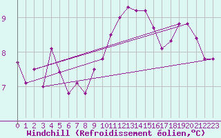 Courbe du refroidissement olien pour Gurteen