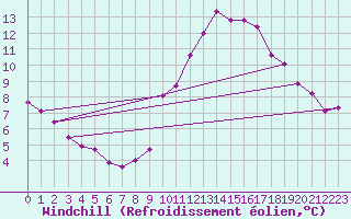 Courbe du refroidissement olien pour Sorcy-Bauthmont (08)