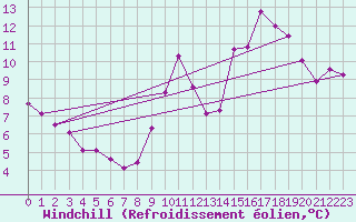 Courbe du refroidissement olien pour Ile du Levant (83)