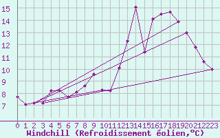Courbe du refroidissement olien pour Belfort-Dorans (90)