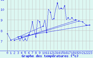 Courbe de tempratures pour Jersey (UK)
