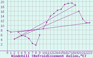 Courbe du refroidissement olien pour Saint-Dizier (52)