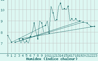 Courbe de l'humidex pour Jersey (UK)