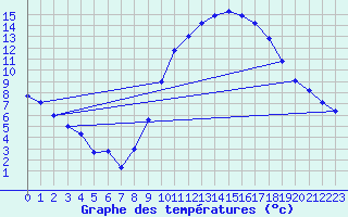 Courbe de tempratures pour Gourdon (46)