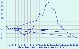 Courbe de tempratures pour Belfort-Dorans (90)