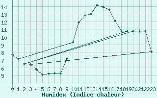 Courbe de l'humidex pour Fiscaglia Migliarino (It)
