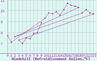 Courbe du refroidissement olien pour Tauxigny (37)