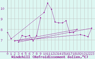 Courbe du refroidissement olien pour Gorzow Wlkp