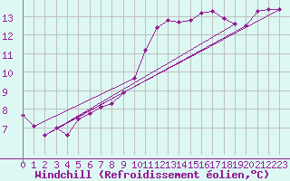 Courbe du refroidissement olien pour Dolembreux (Be)