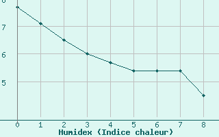 Courbe de l'humidex pour Pointe-Au-Pere (Inrs)