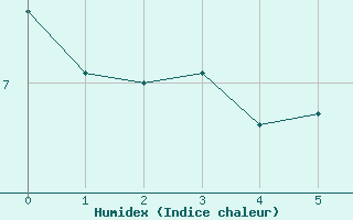 Courbe de l'humidex pour Brier Island, N. S.