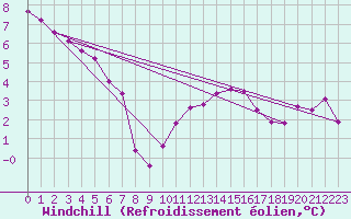 Courbe du refroidissement olien pour Cuenca