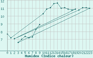 Courbe de l'humidex pour Edinburgh (UK)