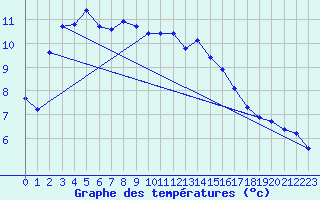 Courbe de tempratures pour Hohrod (68)