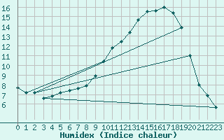 Courbe de l'humidex pour Creil (60)