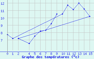 Courbe de tempratures pour Envalira (And)