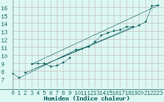 Courbe de l'humidex pour Aubigny-Sur-Nre (18)