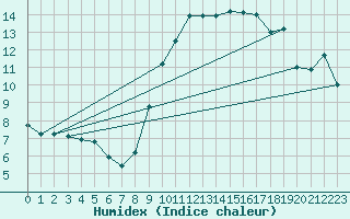 Courbe de l'humidex pour Bziers Cap d'Agde (34)