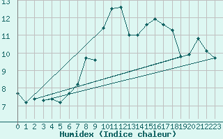 Courbe de l'humidex pour St Sebastian / Mariazell