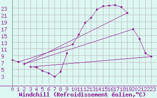Courbe du refroidissement olien pour Reims-Prunay (51)