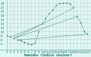 Courbe de l'humidex pour Reims-Prunay (51)