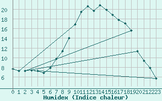 Courbe de l'humidex pour Aldersbach-Kriestorf